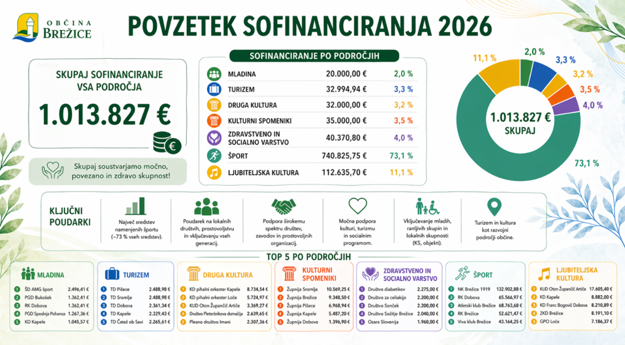 sofinanciranje nvo 2026