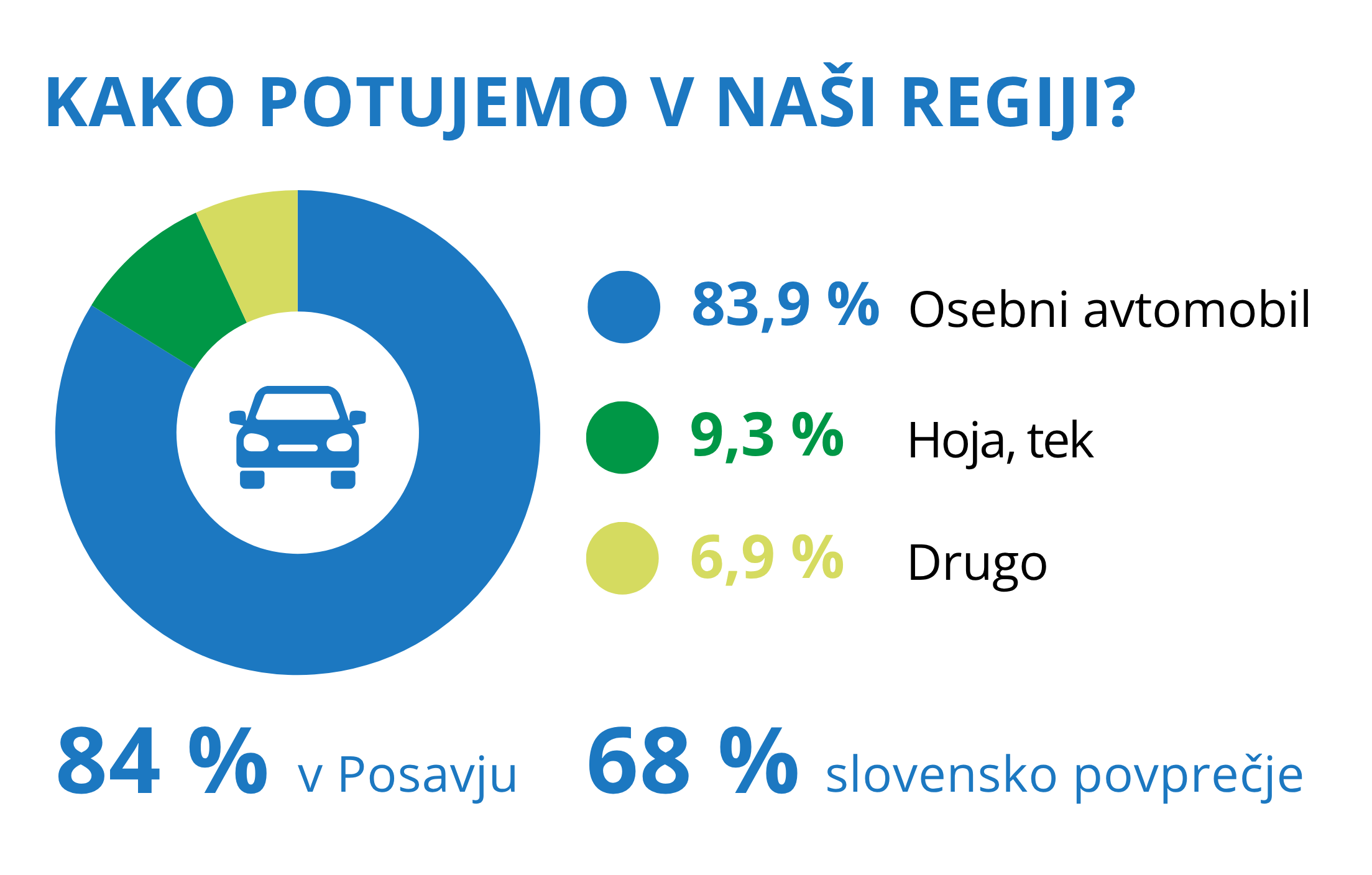 kako potujemo v posavju